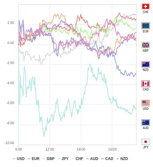 通貨の強弱チャート