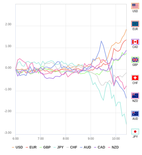 通貨の強弱チャート