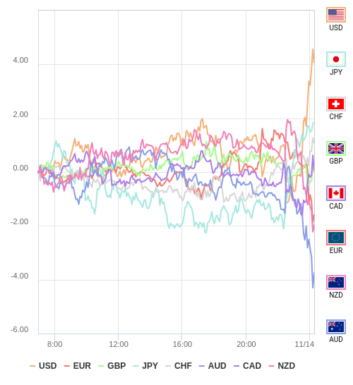 通貨の強弱チャート