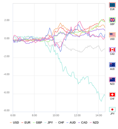 通貨の強弱チャート