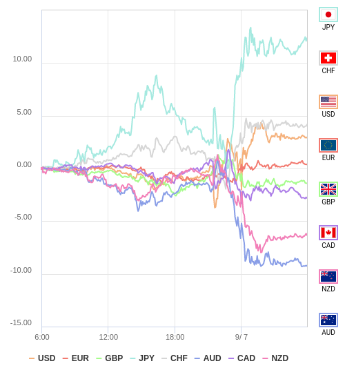 通貨の強弱チャート