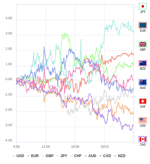 通貨の強弱チャート