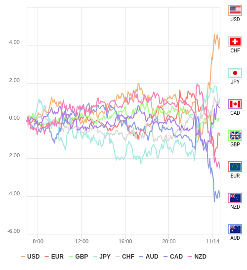 通貨の強弱チャート