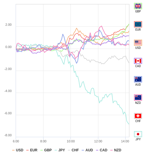 通貨の強弱チャート