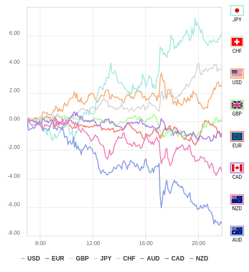 通貨の強弱チャート