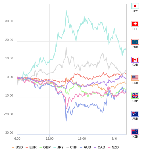 通貨の強弱チャート