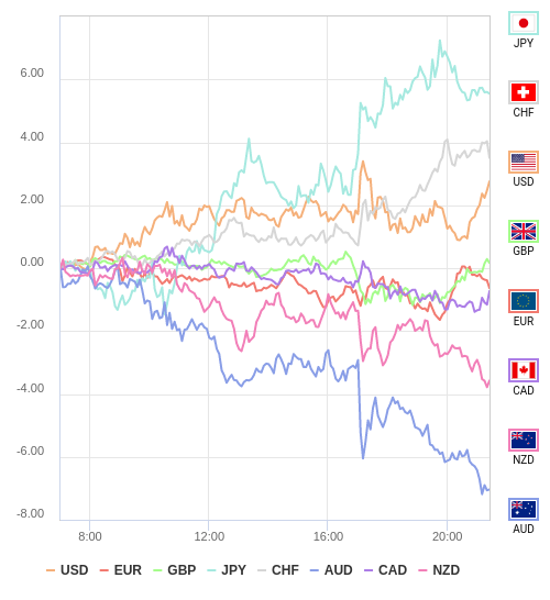 通貨の強弱チャート