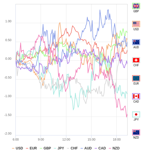 通貨の強弱チャート