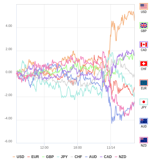 通貨の強弱チャート