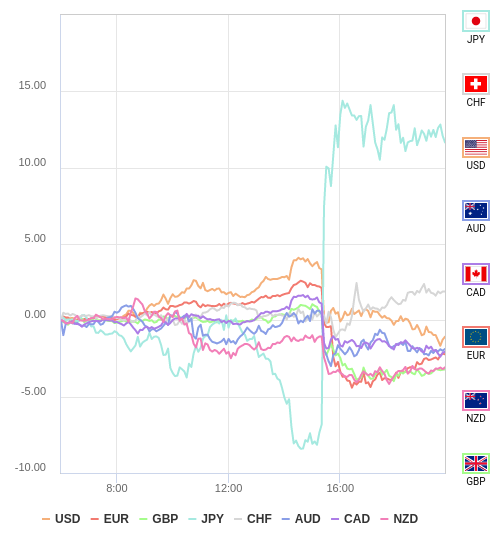 通貨の強弱チャート