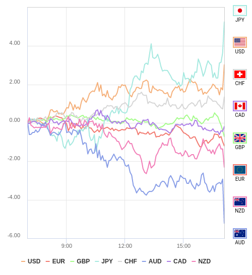 通貨の強弱チャート