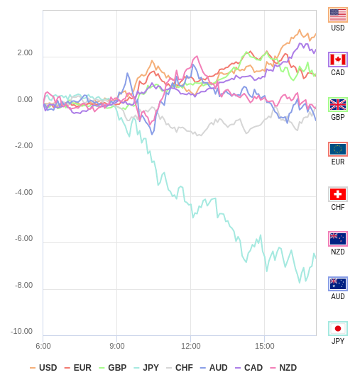 通貨の強弱チャート