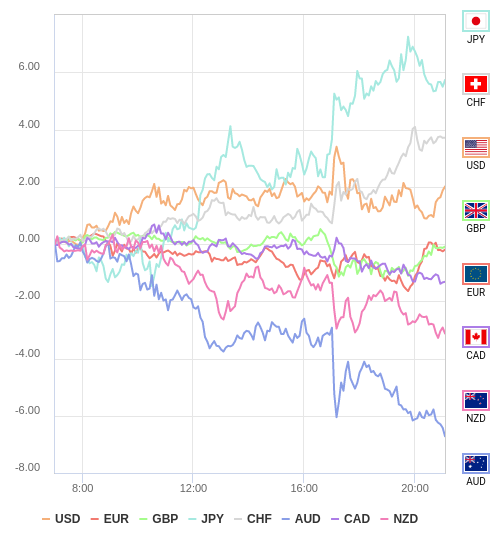 通貨の強弱チャート