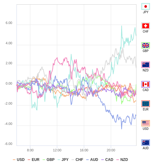 通貨の強弱チャート