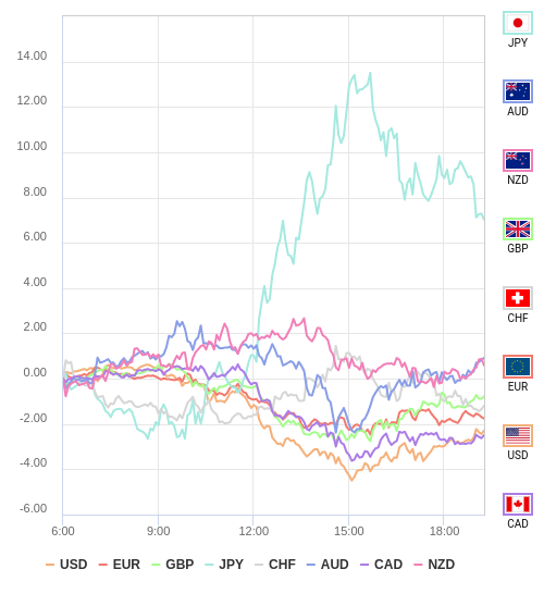 通貨の強弱チャート