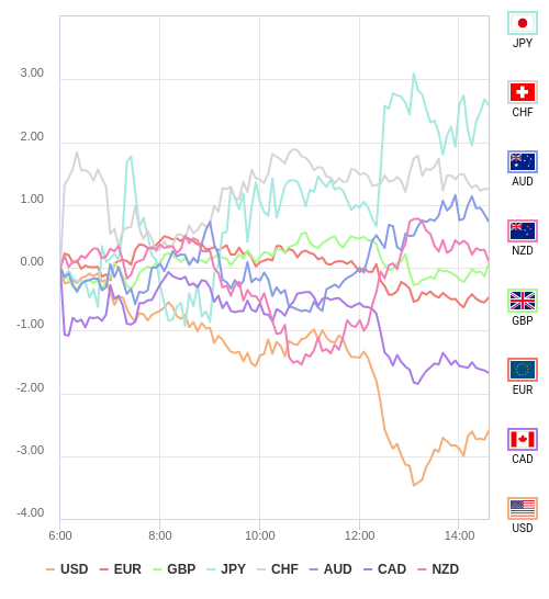 通貨の強弱チャート