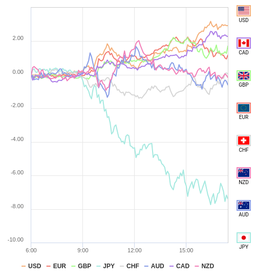 通貨の強弱チャート