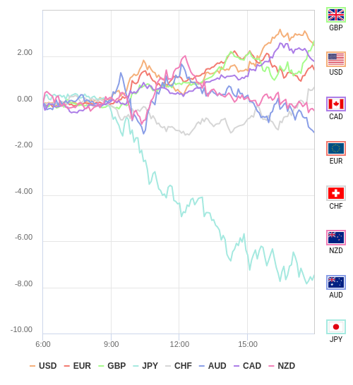 通貨の強弱チャート