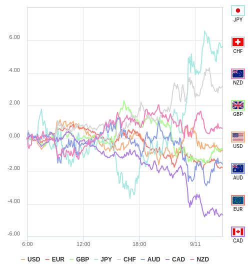 通貨の強弱チャート