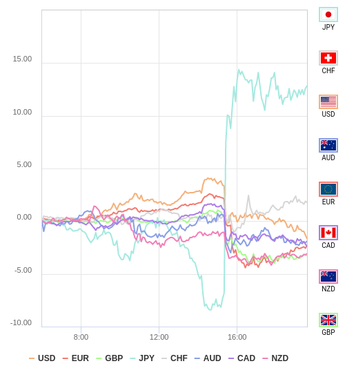 通貨の強弱チャート