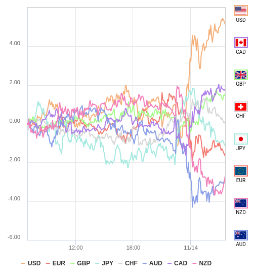 通貨の強弱チャート