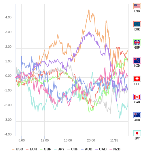 通貨の強弱チャート