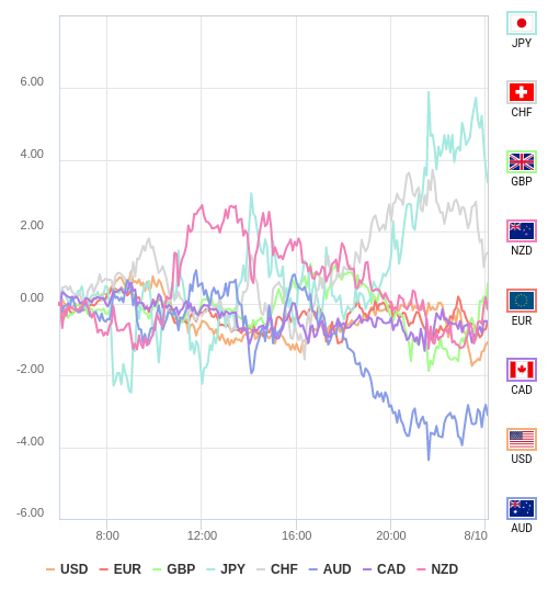 通貨の強弱チャート