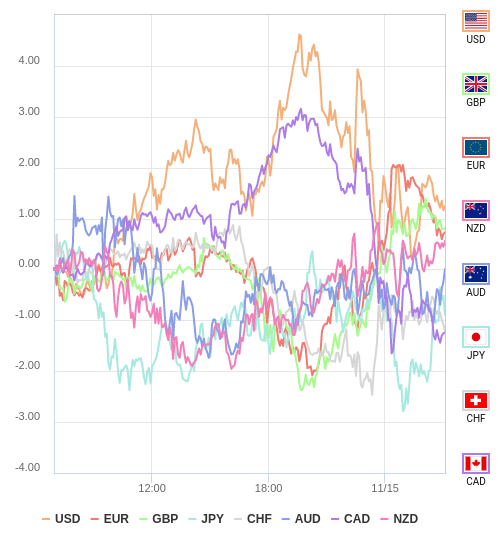 通貨の強弱チャート