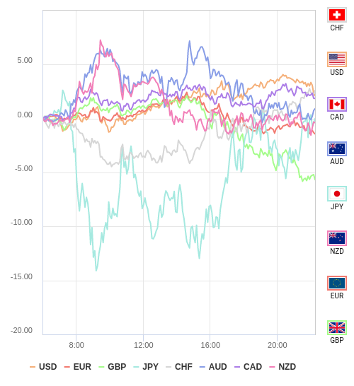 通貨の強弱チャート