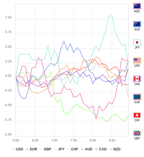 通貨の強弱チャート