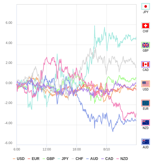 通貨の強弱チャート