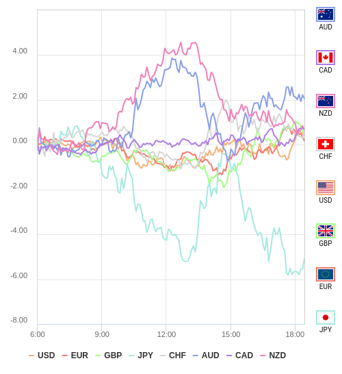 通貨の強弱チャート