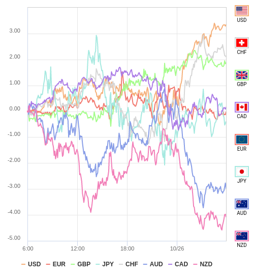 通貨の強弱チャート