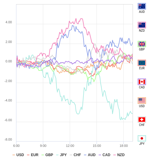 通貨の強弱チャート