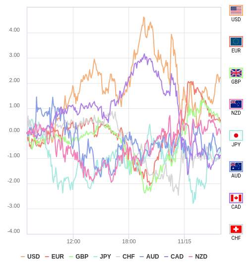 通貨の強弱チャート