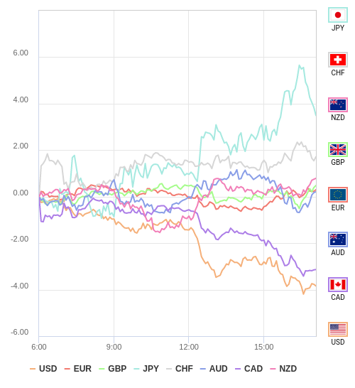 通貨の強弱チャート