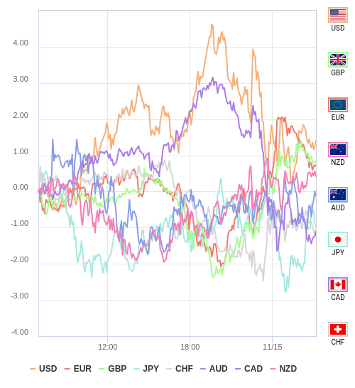 通貨の強弱チャート