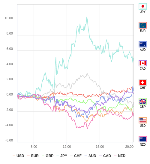 通貨の強弱チャート