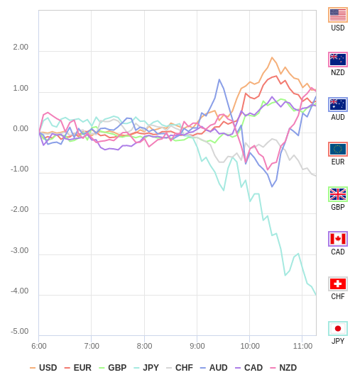 通貨の強弱チャート