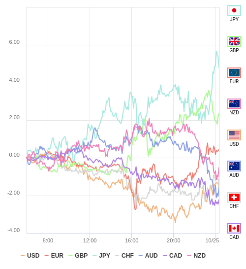 通貨の強弱チャート