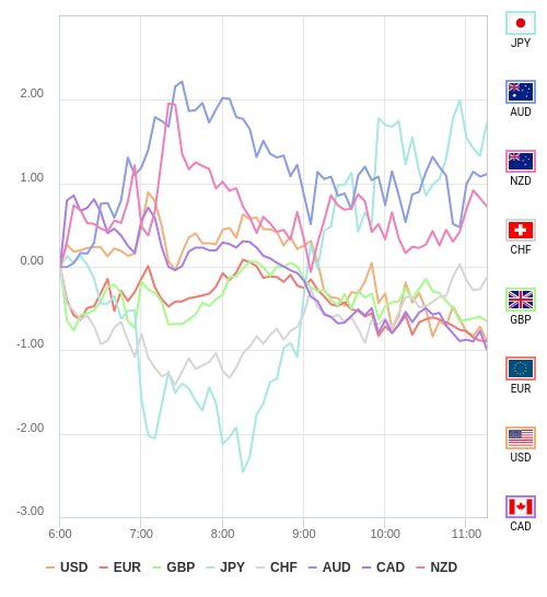 通貨の強弱チャート