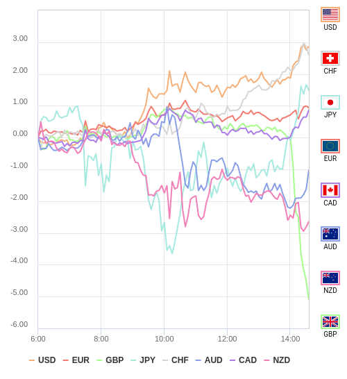 通貨の強弱チャート