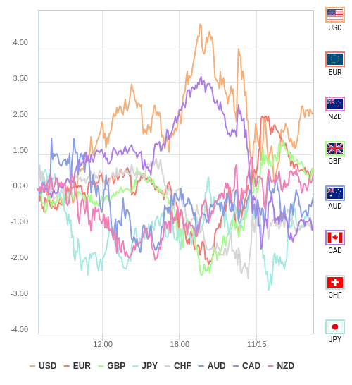 通貨の強弱チャート