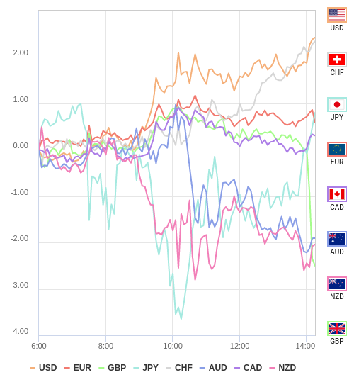 通貨の強弱チャート