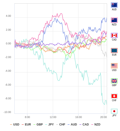 通貨の強弱チャート