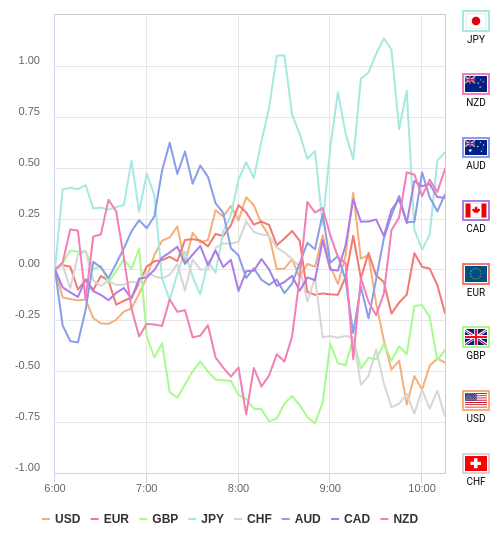 通貨の強弱チャート