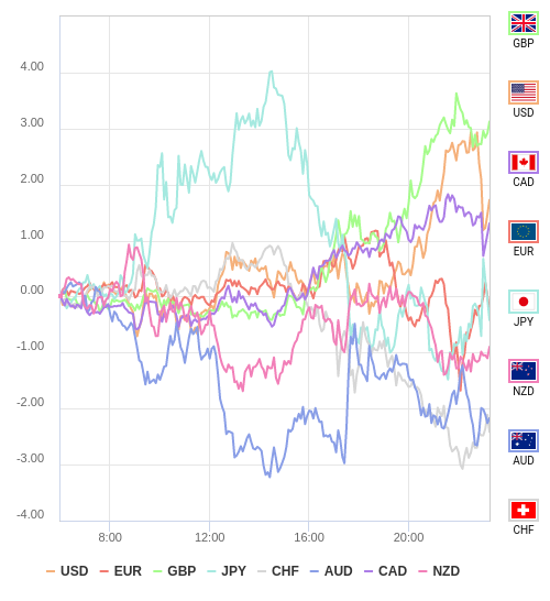 通貨の強弱チャート