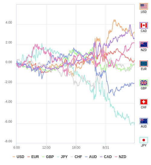 通貨の強弱チャート