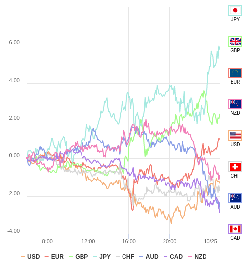 通貨の強弱チャート