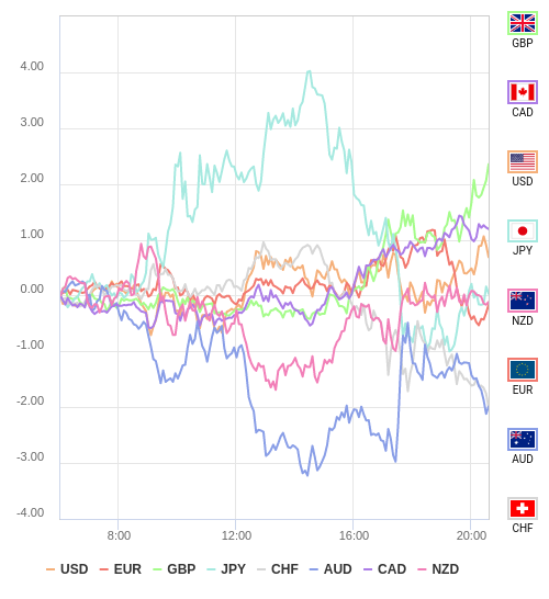 通貨の強弱チャート